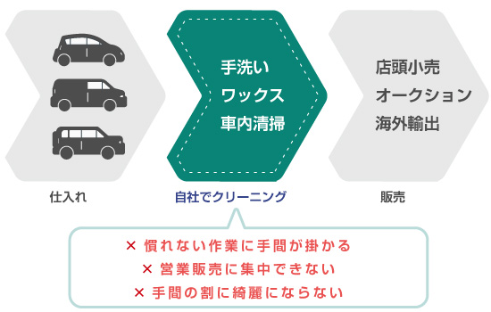 車のクリーニングには手間が掛かる｜カークリーニングのカルベ