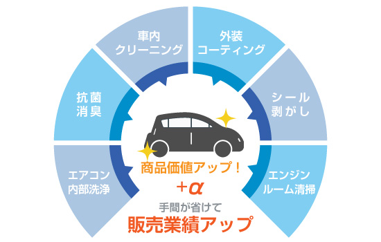 プロのクリーニングで所品価値・販売業績アップ｜車内クリーニングのカルベ